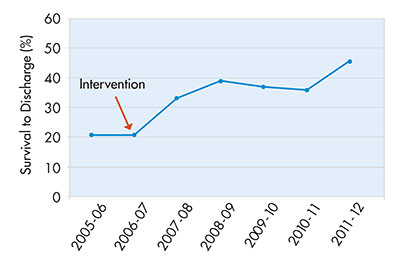 Survival to discharge graphic