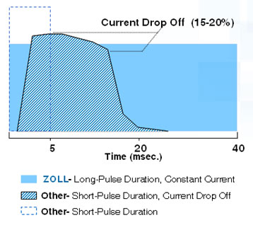 Pacing waveform comparison