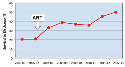 Gráfico de sobrevivencia hasta el alta de ART