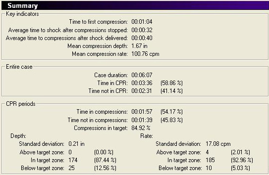 Post-code CPR data