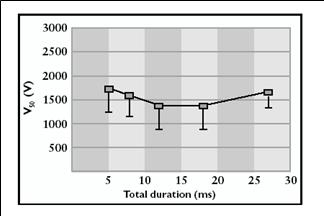 Total Duration 3